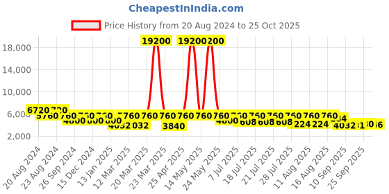 myntra.com ODETTE Embellished Sequinned Semi-Stitched Lehenga & Unstitched Blouse With Dupatta odette Price History Graph from 20 Aug 2024 to 25 Oct 2025