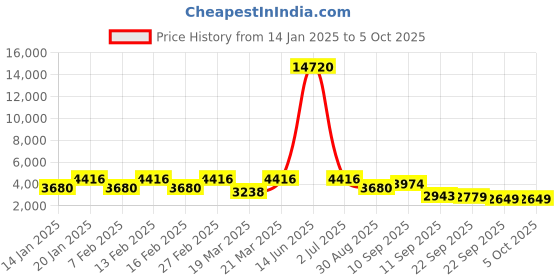myntra.com ODETTE Embellished Sequinned Semi-Stitched Lehenga & Unstitched Blouse With Dupatta odette Price History Graph from 14 Jan 2025 to 4 Oct 2025