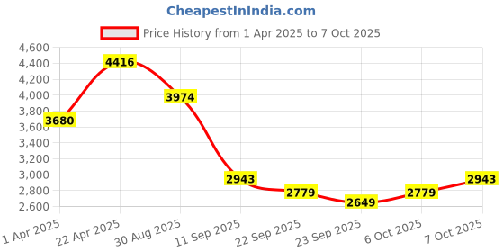 myntra.com ODETTE Embellished Sequinned Semi-Stitched Lehenga & Unstitched Blouse With Dupatta odette Price History Graph from 1 Apr 2025 to 7 Oct 2025