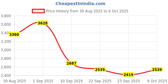 myntra.com ODETTE Embellished Sequinned Semi-Stitched Lehenga & Unstitched Blouse With Dupatta odette Price History Graph from 30 Aug 2025 to 5 Oct 2025