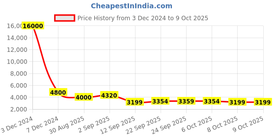 myntra.com ODETTE Embellished Sequinned Semi-Stitched Lehenga & Unstitched Blouse With Dupatta odette Price History Graph from 3 Dec 2024 to 9 Oct 2025