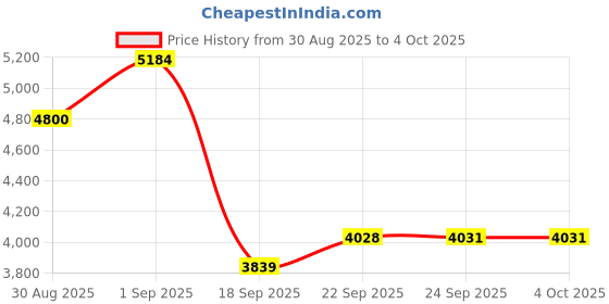 myntra.com ODETTE Embellished Sequinned Semi-Stitched Lehenga & Unstitched Blouse With Dupatta odette Price History Graph from 30 Aug 2025 to 4 Oct 2025