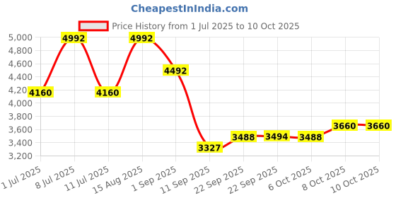 myntra.com ODETTE Embellished Sequinned Semi-Stitched Lehenga & Unstitched Blouse With Dupatta odette Price History Graph from 1 Jul 2025 to 9 Oct 2025