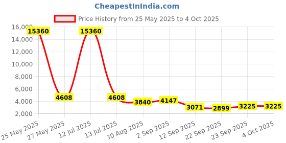 myntra.com ODETTE Embellished Sequinned Semi-Stitched Lehenga & Unstitched Blouse With Dupatta odette Price History Graph from 25 May 2025 to 4 Oct 2025