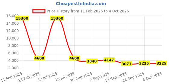 myntra.com ODETTE Embellished Sequinned Semi-Stitched Lehenga & Unstitched Blouse With Dupatta odette Price History Graph from 11 Feb 2025 to 4 Oct 2025