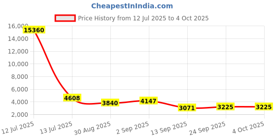 myntra.com ODETTE Embellished Sequinned Semi-Stitched Lehenga & Unstitched Blouse With Dupatta odette Price History Graph from 12 Jul 2025 to 4 Oct 2025