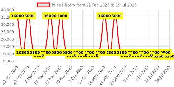 myntra.com ODETTE Embellished Sequinned Semi-Stitched Lehenga & Unstitched Blouse With Dupatta odette Price History Graph from 21 Feb 2025 to 18 Jul 2025