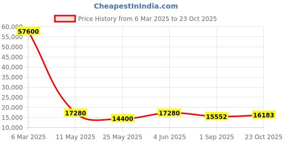myntra.com ODETTE Embellished Sequinned Semi-Stitched Lehenga & Unstitched Blouse With Dupatta odette Price History Graph from 6 Mar 2025 to 23 Oct 2025