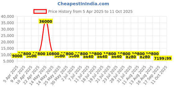myntra.com ODETTE Embellished Sequinned Semi-Stitched Lehenga & Unstitched Blouse With Dupatta odette Price History Graph from 5 Apr 2025 to 10 Oct 2025