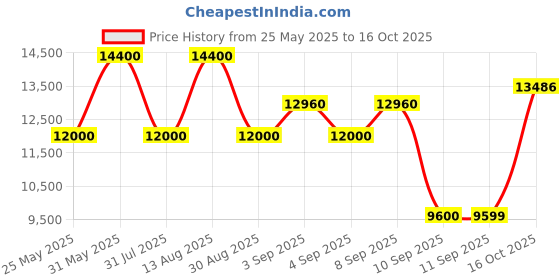 myntra.com ODETTE Embellished Sequinned Semi-Stitched Lehenga & Unstitched Blouse With Dupatta odette Price History Graph from 25 May 2025 to 16 Oct 2025