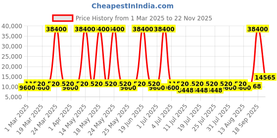 myntra.com ODETTE Embellished Sequinned Semi-Stitched Lehenga & Unstitched Blouse With Dupatta odette Price History Graph from 1 Mar 2025 to 22 Nov 2025
