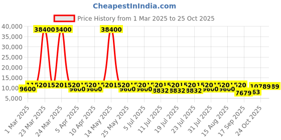 myntra.com ODETTE Embellished Sequinned Semi-Stitched Lehenga & Unstitched Blouse With Dupatta odette Price History Graph from 1 Mar 2025 to 25 Oct 2025