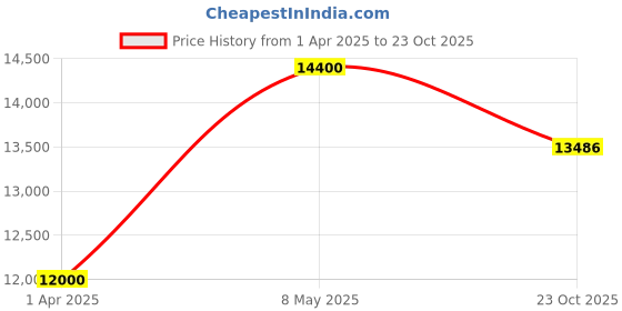 myntra.com ODETTE Embellished Sequinned Semi-Stitched Lehenga & Unstitched Blouse With Dupatta odette Price History Graph from 1 Apr 2025 to 23 Oct 2025