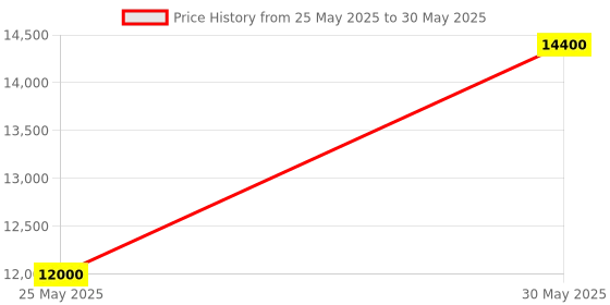 myntra.com ODETTE Embellished Sequinned Semi-Stitched Lehenga & Unstitched Blouse With Dupatta odette Price History Graph from 25 May 2025 to 30 May 2025