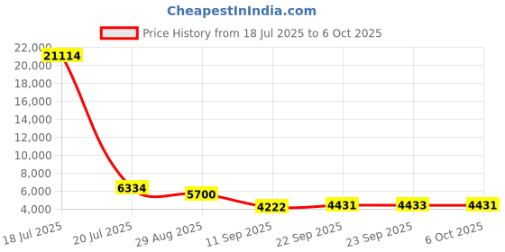 myntra.com ODETTE Embellished Sequinned Semi-Stitched Lehenga & Unstitched Blouse With Dupatta odette Price History Graph from 18 Jul 2025 to 5 Oct 2025