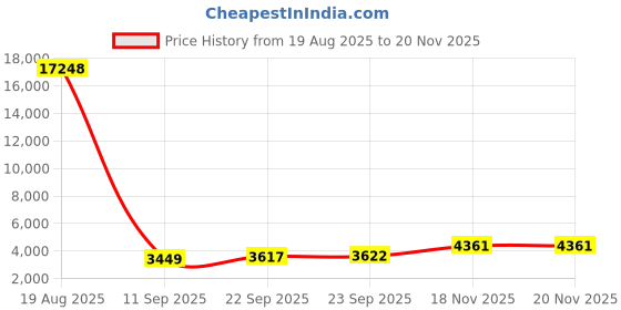 myntra.com ODETTE Embellished Sequinned Semi-Stitched Lehenga & Unstitched Blouse With Dupatta odette Price History Graph from 19 Aug 2025 to 19 Nov 2025