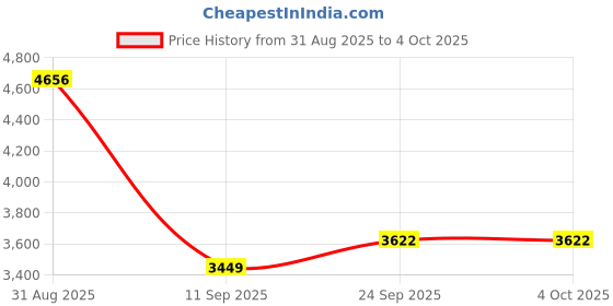 myntra.com ODETTE Embellished Sequinned Semi-Stitched Lehenga & Unstitched Blouse With Dupatta odette Price History Graph from 31 Aug 2025 to 4 Oct 2025