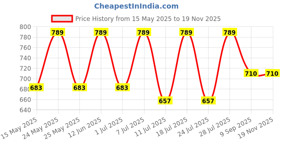 myntra.com ODETTE Embellished Silk Embroidered Golden And Pastel Threads Potli Clutch odette Price History Graph from 15 May 2025 to 17 Nov 2025