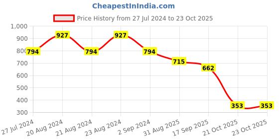 myntra.com ODETTE Embellished Stainless Steel Anklet odette Price History Graph from 27 Jul 2024 to 23 Oct 2025