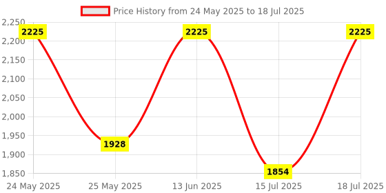myntra.com ODETTE Embellished Structured Handheld Bag odette Price History Graph from 24 May 2025 to 15 Jul 2025