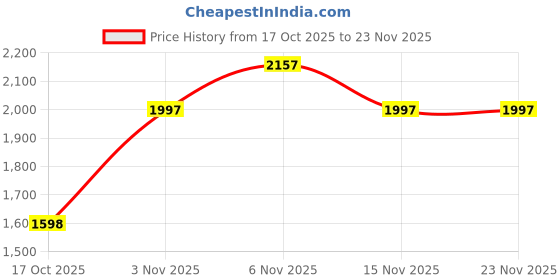 myntra.com ODETTE Embellished Structured Handheld Bag odette Price History Graph from 17 Oct 2025 to 23 Nov 2025