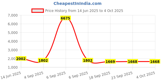 myntra.com ODETTE Embellished Structured Shoulder Bag with Cut Work odette Price History Graph from 14 Jun 2025 to 4 Oct 2025