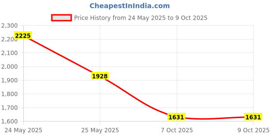 myntra.com ODETTE Embellished Structured Tote Bag with Tasselled odette Price History Graph from 24 May 2025 to 9 Oct 2025