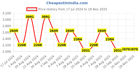myntra.com ODETTE Embellished Tasseled Acrylic Cape Shrug odette Price History Graph from 17 Jul 2024 to 18 Nov 2025