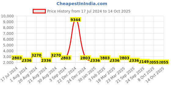 myntra.com ODETTE Embellished Tasseled Acrylic Cape Shrug odette Price History Graph from 17 Jul 2024 to 14 Oct 2025