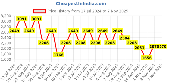 myntra.com ODETTE Embellished Tasseled Acrylic Cape Shrug odette Price History Graph from 17 Jul 2024 to 6 Nov 2025