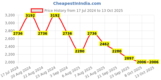 myntra.com ODETTE Embellished Tasseled Acrylic Cape Shrug odette Price History Graph from 17 Jul 2024 to 13 Oct 2025