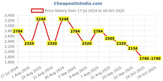 myntra.com ODETTE Embellished Tasseled Acrylic Cape Shrug odette Price History Graph from 17 Jul 2024 to 17 Oct 2025