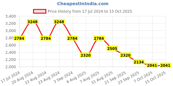 myntra.com ODETTE Embellished Tasseled Acrylic Cape Shrug odette Price History Graph from 17 Jul 2024 to 14 Oct 2025
