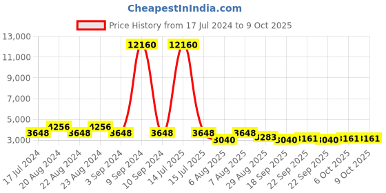 myntra.com ODETTE Embellished Tasseled Acrylic Crop Sheer Shrug odette Price History Graph from 17 Jul 2024 to 9 Oct 2025