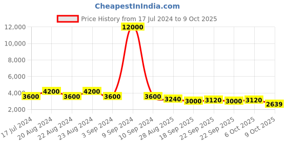 myntra.com ODETTE Embellished Tasseled Cape odette Price History Graph from 17 Jul 2024 to 9 Oct 2025