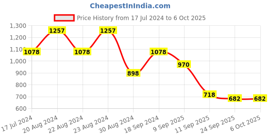 myntra.com ODETTE Embellished Tassle Saree With No border odette Price History Graph from 17 Jul 2024 to 5 Oct 2025