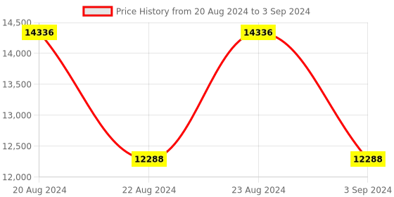 myntra.com ODETTE Embellished Thread Work Semi-Stitched Lehenga & Unstitched Blouse With Dupatta odette Price History Graph from 20 Aug 2024 to 3 Sep 2024