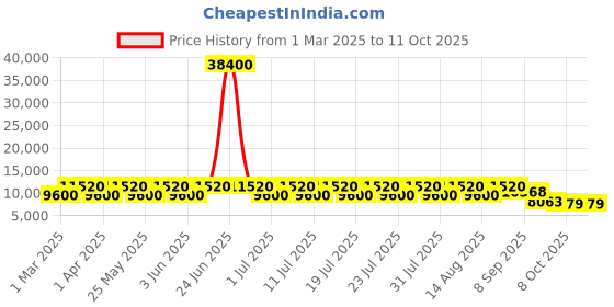 myntra.com ODETTE Embellished Thread Work Semi-Stitched Lehenga & Unstitched Blouse With Dupatta odette Price History Graph from 1 Mar 2025 to 11 Oct 2025