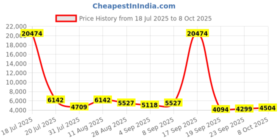 myntra.com ODETTE Embellished Thread Work Semi-Stitched Lehenga & Unstitched Blouse With Dupatta odette Price History Graph from 18 Jul 2025 to 8 Oct 2025