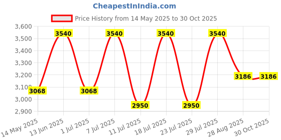 myntra.com ODETTE Embellished Velvet Cutdana And Beads Work Potli Clutch odette Price History Graph from 14 May 2025 to 30 Oct 2025
