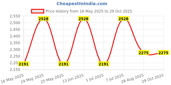 myntra.com ODETTE Embellished With Bead And Cutdana Potli Clutch odette Price History Graph from 16 May 2025 to 29 Oct 2025