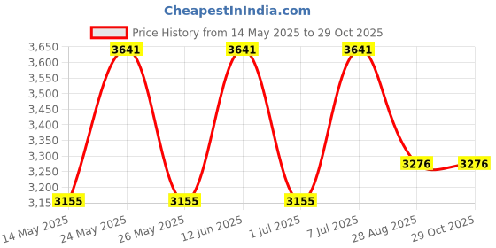 myntra.com ODETTE Embellished With Sequin And Bead Work Potli Clutch odette Price History Graph from 14 May 2025 to 29 Oct 2025