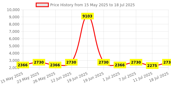 myntra.com ODETTE Embellished With Sequin And Mirror Work Potli Clutch odette Price History Graph from 15 May 2025 to 11 Jul 2025