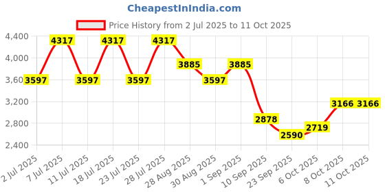 myntra.com ODETTE Embellished Zardozi Semi-Stitched Lehenga & Blouse With Dupatta odette Price History Graph from 2 Jul 2025 to 10 Oct 2025