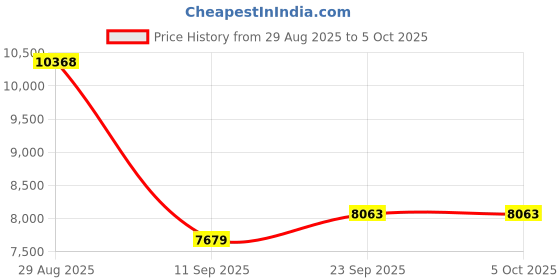 myntra.com ODETTE Embellished Zardozi Semi-Stitched Lehenga & Blouse With Dupatta odette Price History Graph from 29 Aug 2025 to 5 Oct 2025