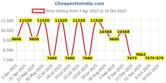 myntra.com ODETTE Embellished Zardozi Semi-Stitched Lehenga & Unstitched Blouse With Dupatta odette Price History Graph from 3 Apr 2025 to 8 Oct 2025