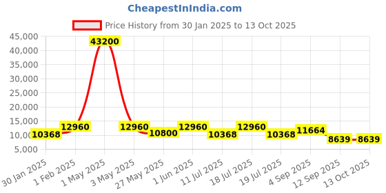 myntra.com ODETTE Embellished Zari Semi-Stitched Lehenga & Unstitched Blouse With Dupatta odette Price History Graph from 30 Jan 2025 to 13 Oct 2025