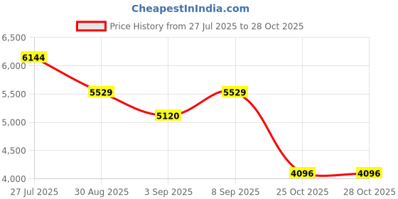 myntra.com ODETTE Embroidered Beads and Stones Ready to Wear Lehenga & Blouse With Dupatta odette Price History Graph from 27 Jul 2025 to 26 Oct 2025