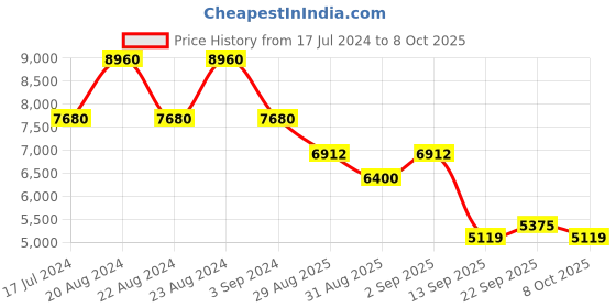 myntra.com ODETTE Embroidered Beads and Stones Semi-Stitched Lehenga & Blouse With Dupatta odette Price History Graph from 17 Jul 2024 to 8 Oct 2025
