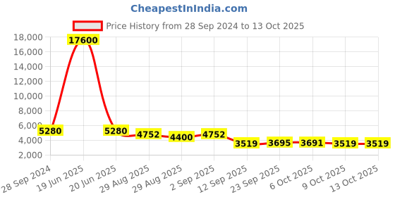 myntra.com ODETTE Embroidered Beads and Stones Semi-Stitched Lehenga & Blouse With Dupatta odette Price History Graph from 28 Sep 2024 to 12 Oct 2025